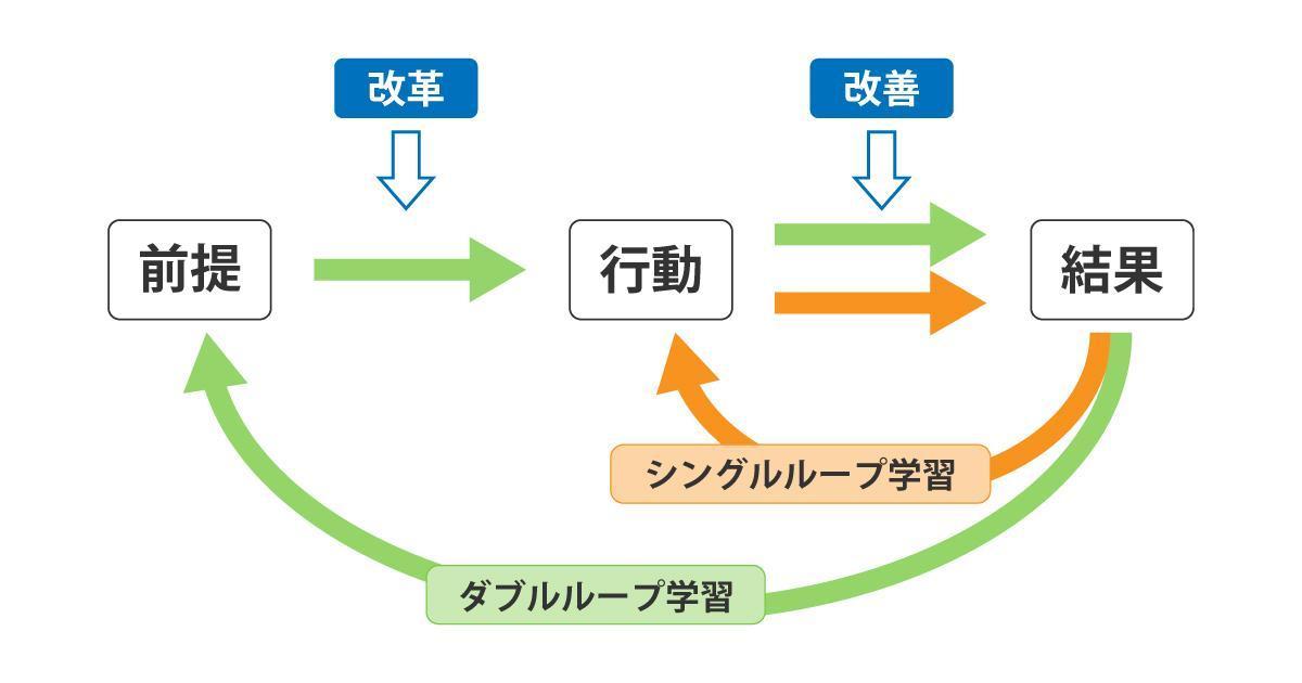 ダブルループ学習とは？｜実践方法を交えてわかりやすく解説 PEAKS MEDIA produced by 松尾産業