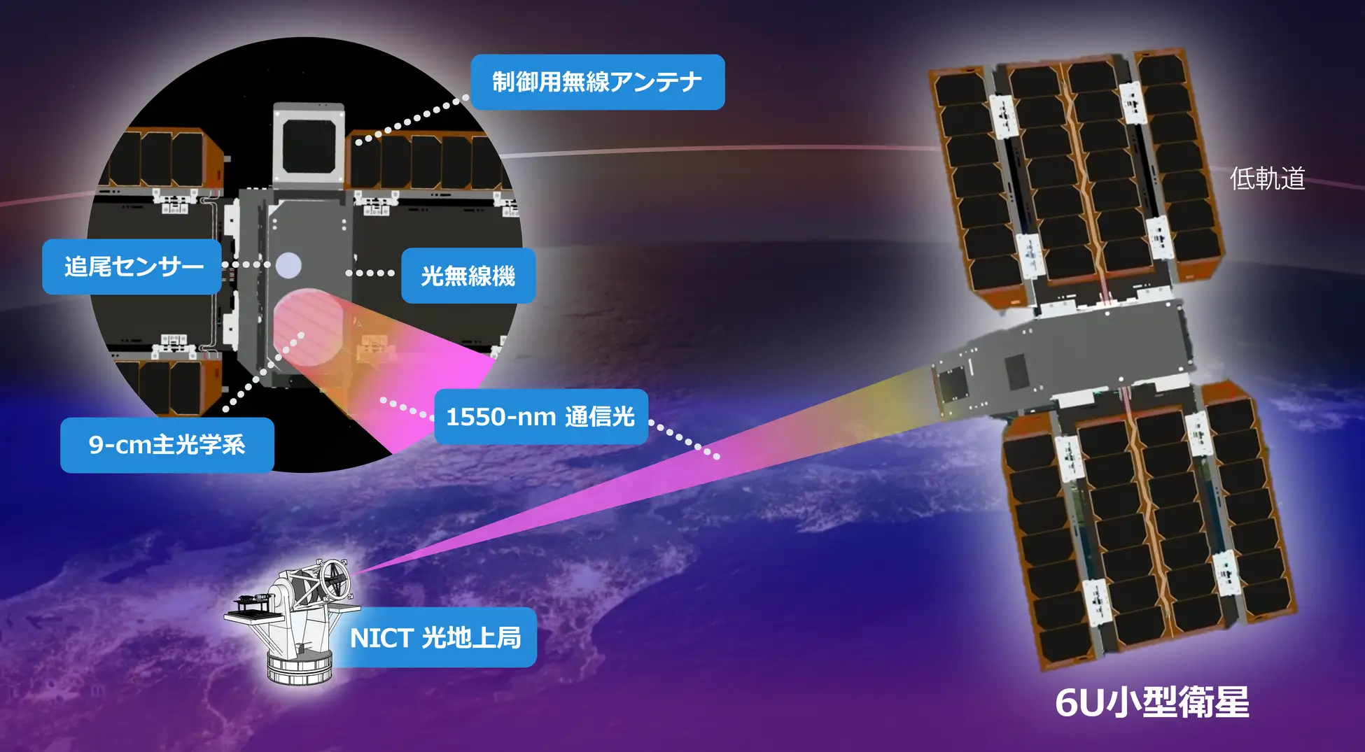 宇宙と成層圏間の光無線通信の実証に向けて、NICT、清原光学、アーク